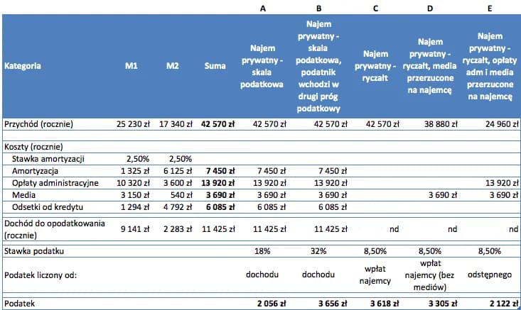 Jak rozliczać podatek od wynajmu mieszkania i uniknąć kar skarbowych