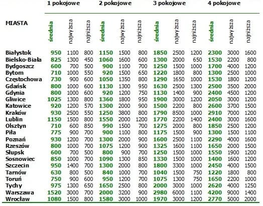 Ile kosztuje wynajem lokalu? Ceny w różnych miastach w Polsce