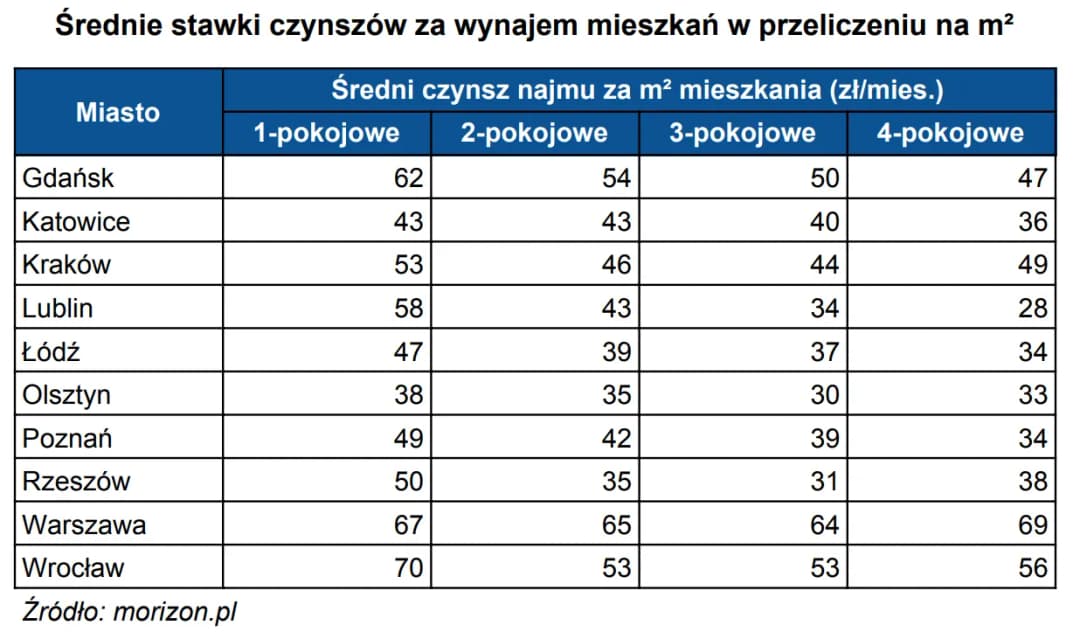 Ile kosztuje wynajem mieszkań w Polsce? Ceny, które zaskakują