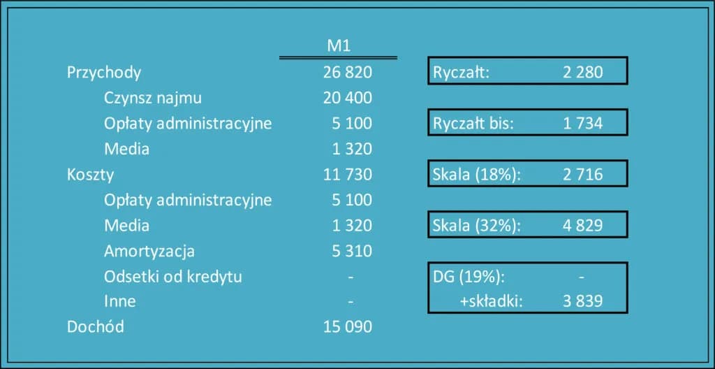 Podatek za wynajem mieszkania do kiedy? Spóźnienie może kosztować!
