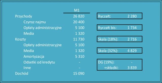 Podatek za wynajem mieszkania do kiedy? Spóźnienie może kosztować!