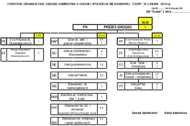 Kto kontroluje radę nadzorczą spółdzielni mieszkaniowej i jakie ma uprawnienia?
