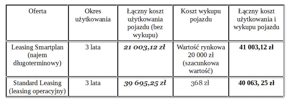 Leasing czy wynajem: co wybrać, by uniknąć zbędnych kosztów?