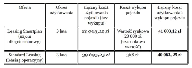 Leasing czy wynajem: co wybrać, by uniknąć zbędnych kosztów?