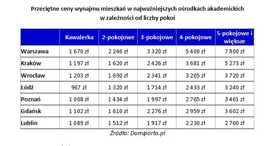 Ile kosztuje wynajem pokoju w Warszawie? Ceny, które musisz znać