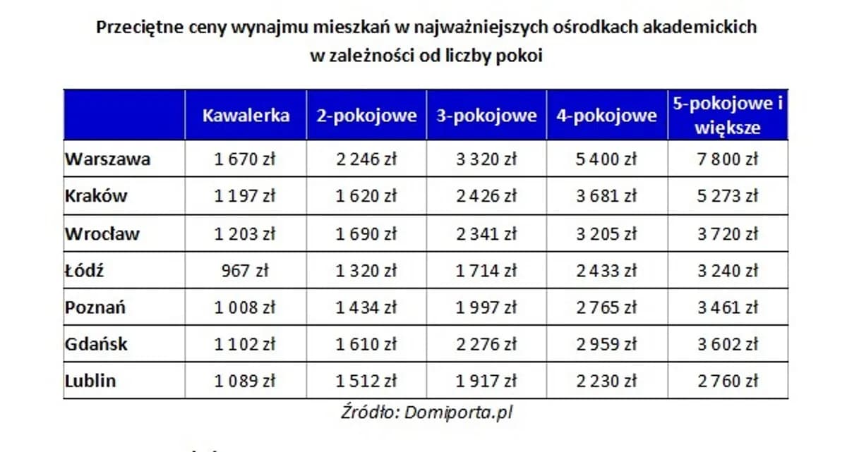 Ile kosztuje wynajem pokoju w Warszawie? Ceny, które musisz znać