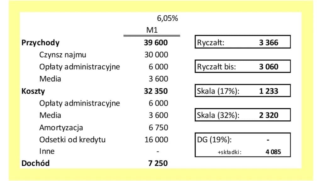 Jaki podatek od wynajmu mieszkania? Uniknij nieprzyjemnych niespodzianek