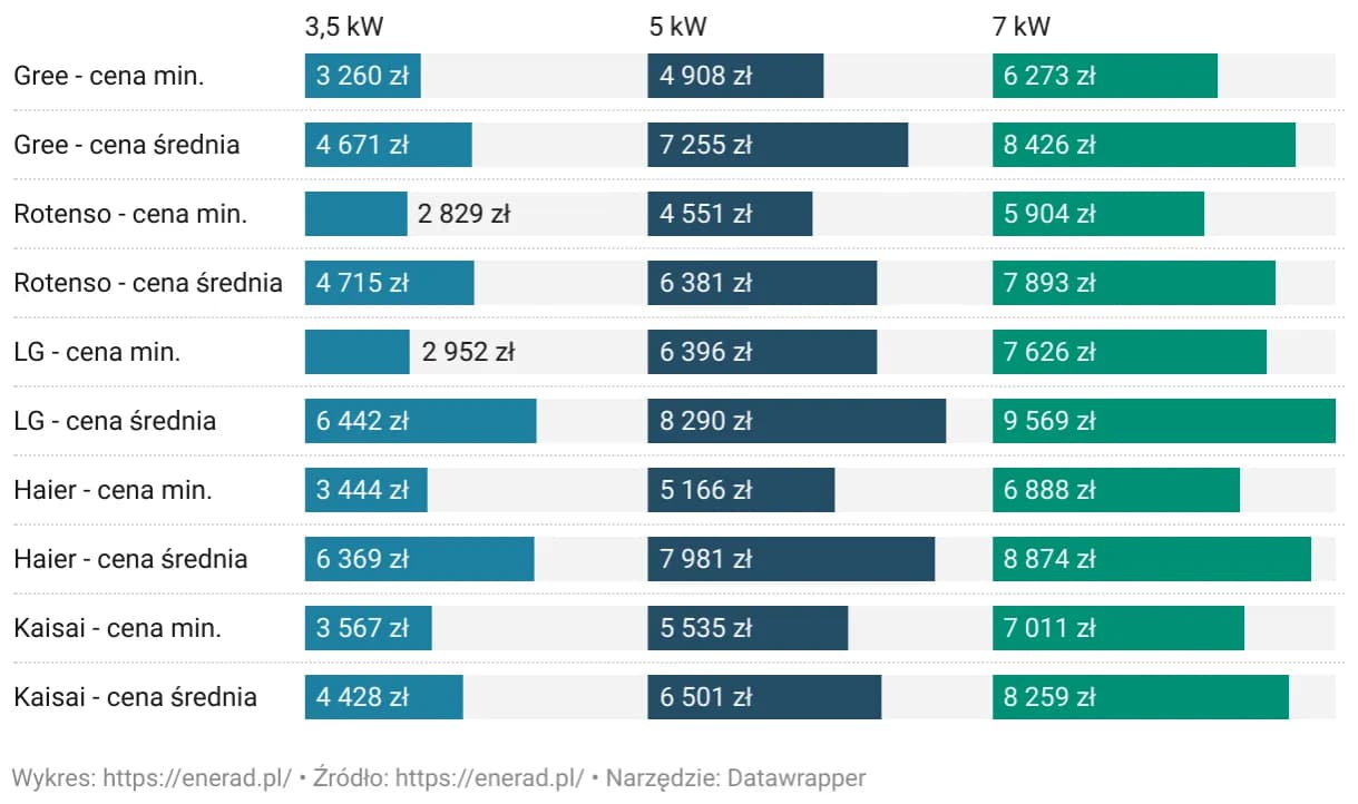 Ile kosztuje założenie klimatyzacji w bloku? Sprawdź ukryte wydatki