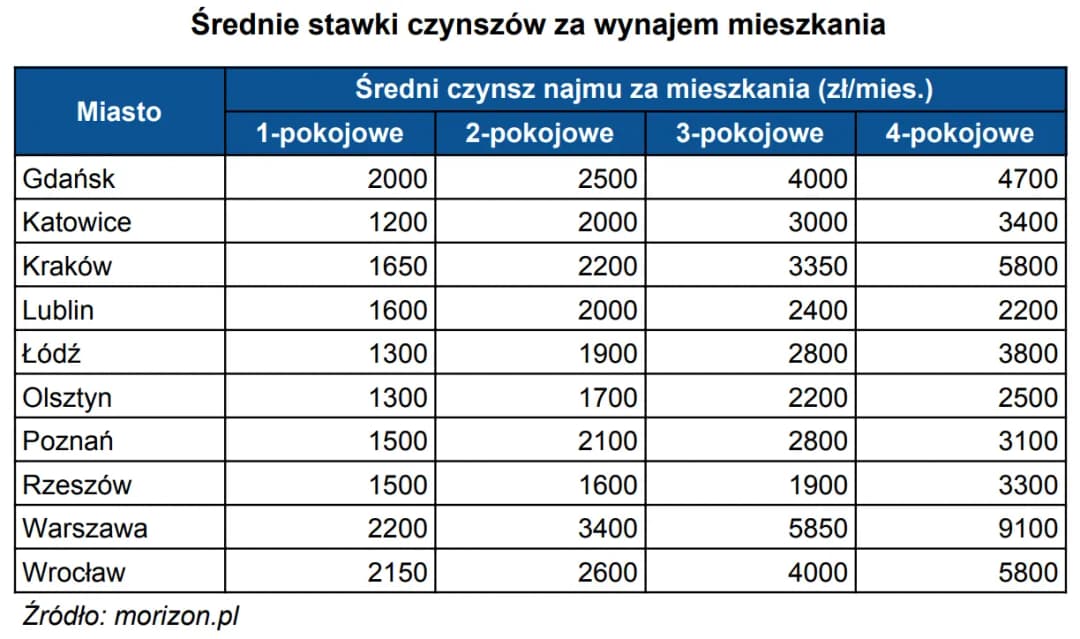 Ile za wynajem mieszkania w Polsce? Ceny, które zaskoczą każdego