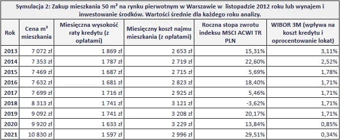 Kredyt czy wynajem: co wybrać, aby uniknąć finansowych strat?