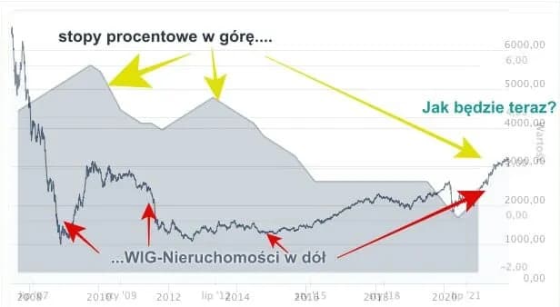 Kiedy stanieją mieszkania? Sprawdź, co wpływa na ceny nieruchomości