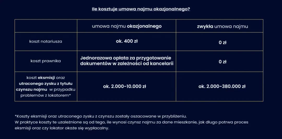 Wynajem okazjonalny – co to jest i jakie niesie ryzyko dla wynajmujących?