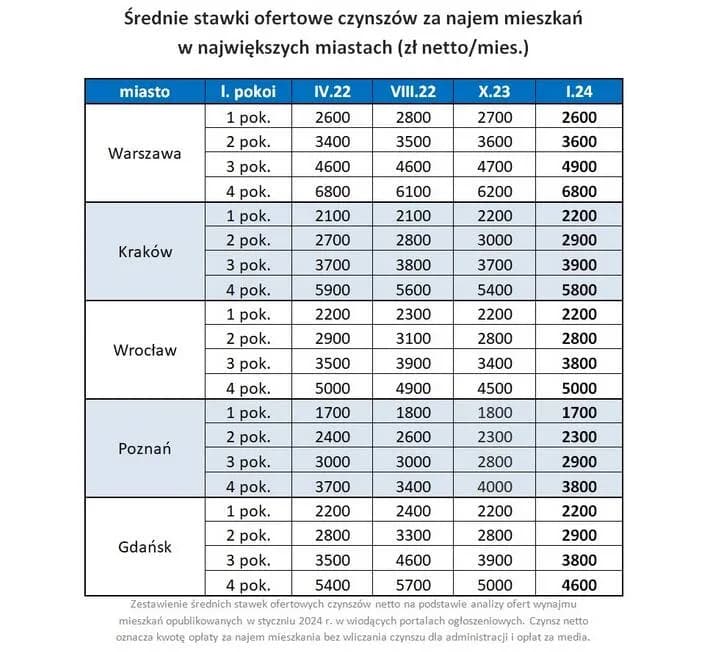 Ile kosztuje wynajem pokoju w Krakowie? Ceny, które zaskoczą!
