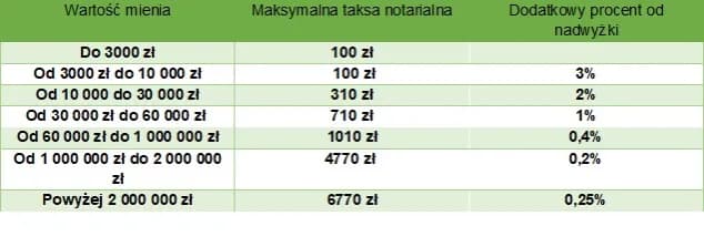 Ile kosztuje akt notarialny mieszkania? Sprawdź ukryte opłaty!