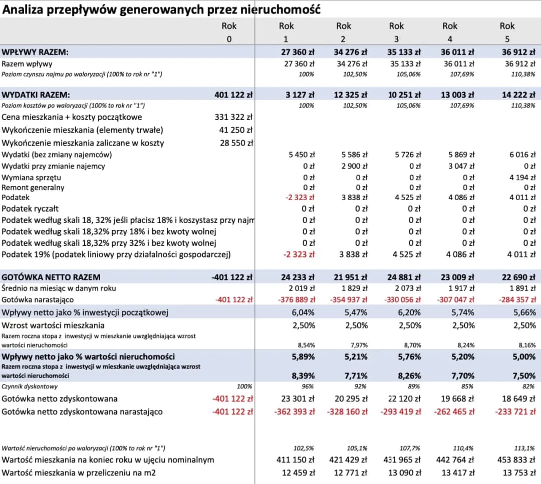 Wynajem mieszkania na firmę czy prywatnie – co wybrać, aby zaoszczędzić?