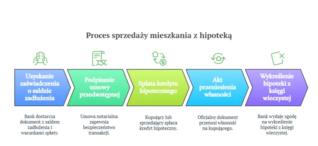 Mieszkanie z hipoteką – co to znaczy i jakie niesie ryzyko?