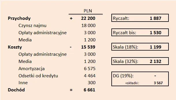 Kiedy nie trzeba płacić podatku od wynajmu mieszkania? Oto kluczowe informacje