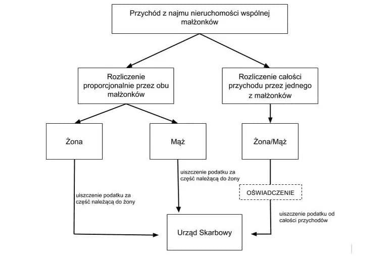 Jak zgłosić wynajem mieszkania do urzędu skarbowego i uniknąć kar