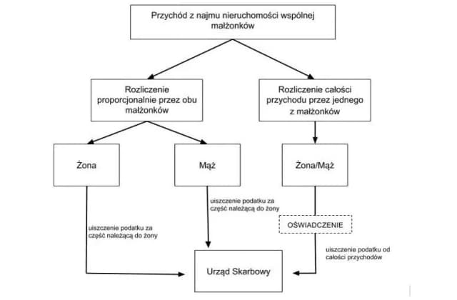 Jak zgłosić wynajem mieszkania do urzędu skarbowego i uniknąć kar