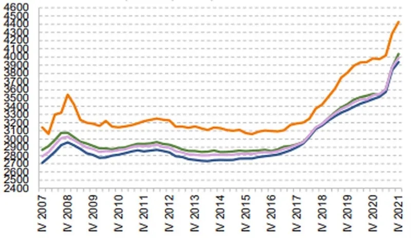Ile zarabia deweloper? Zaskakujące różnice w wynagrodzeniach