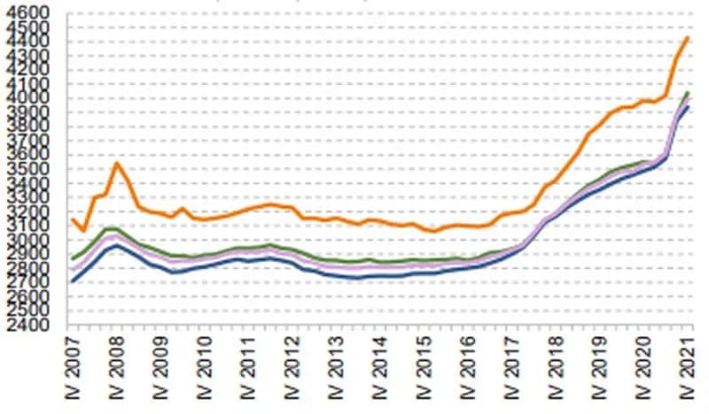 Ile zarabia deweloper? Zaskakujące różnice w wynagrodzeniach