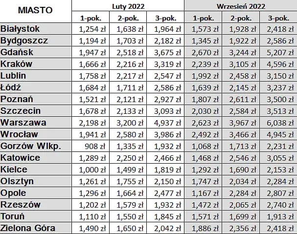 Ile kosztuje wynajem pokoju? Ceny w różnych miastach Polski