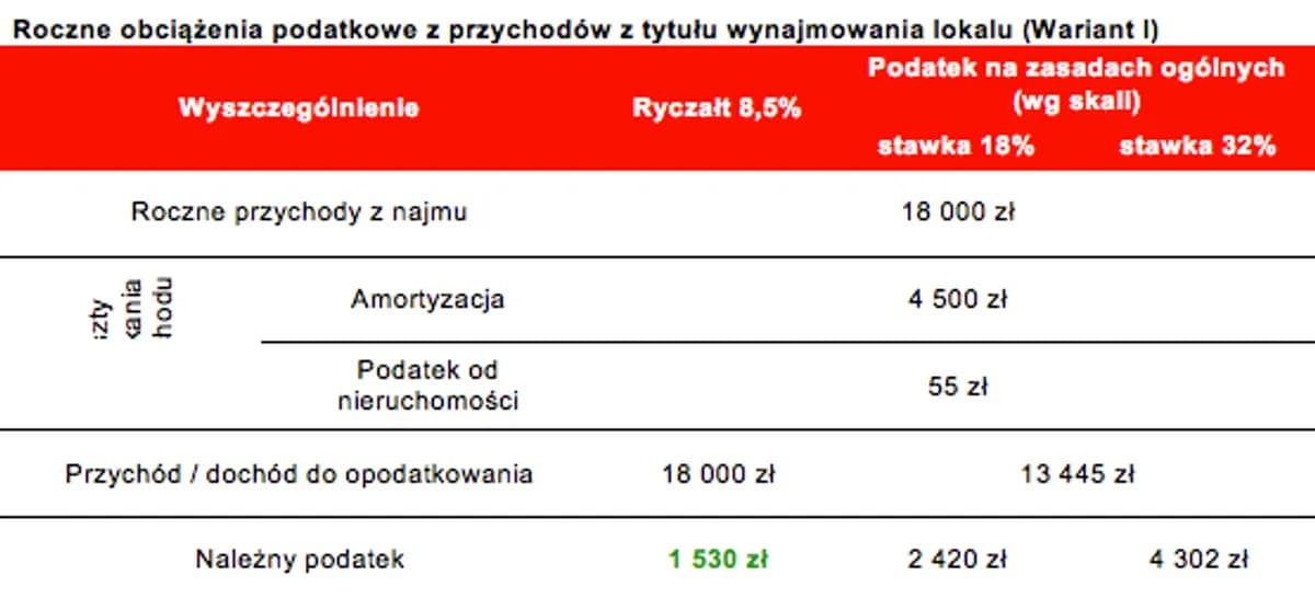 Jak ominąć podatek od wynajmu mieszkania i zaoszczędzić pieniądze