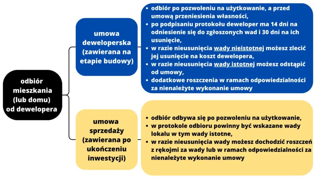Jak wygląda odbiór mieszkania od dewelopera i co warto wiedzieć?