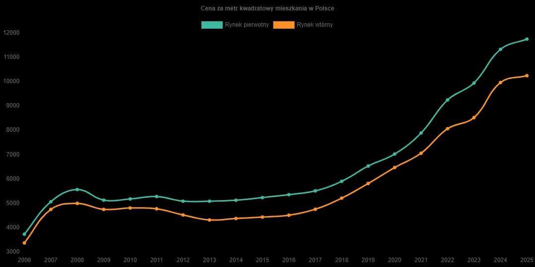 Ile w Polsce brakuje mieszkań? Fakty, statystyki i przyczyny deficytu