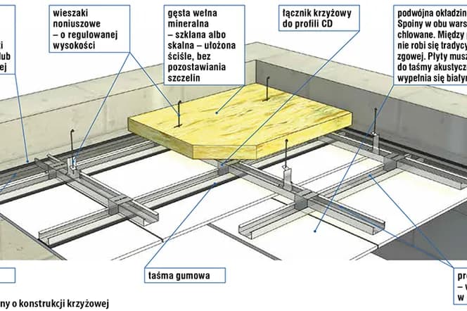 Jak wyrównać sufit w bloku i uniknąć kosztownych błędów