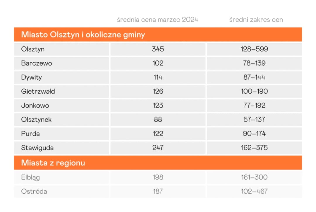 Ile kosztuje metr kwadratowy mieszkania w Olsztynie? Sprawdź ceny!